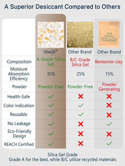Vbeijll Premium 20 Gram 20 Pcs Desiccant Silica Gel Packets with Color Indicating - Rechargeable Moisture Absorbers for Food Grade Silica Packets for Foods, Seeds, 3D Filaments, Electronics, Safes